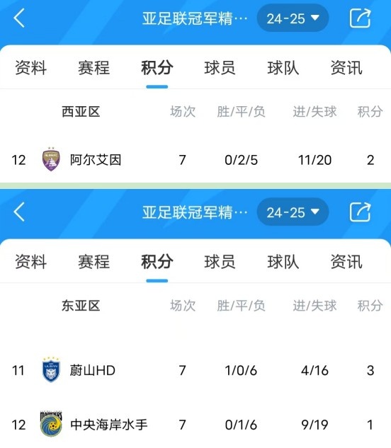  亞冠衛(wèi)冕冠軍阿爾艾因7場不勝，排名西亞區(qū)墊底提前出局