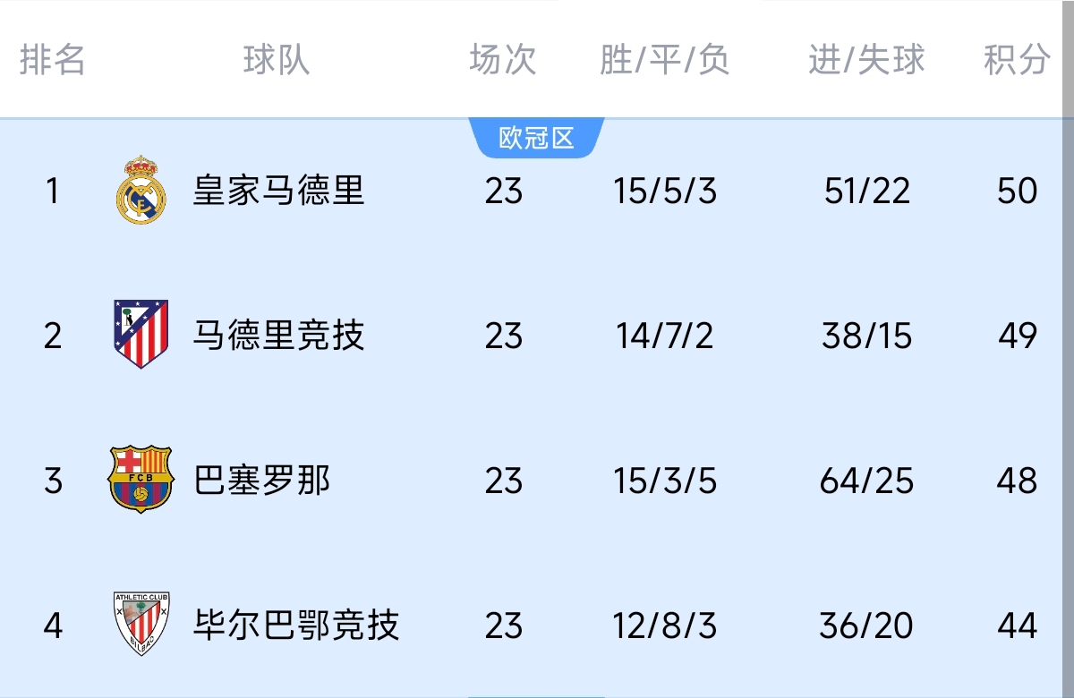  意不意外？五大聯(lián)賽領(lǐng)跑優(yōu)勢：西甲意甲僅1分，英超7德甲8法甲10