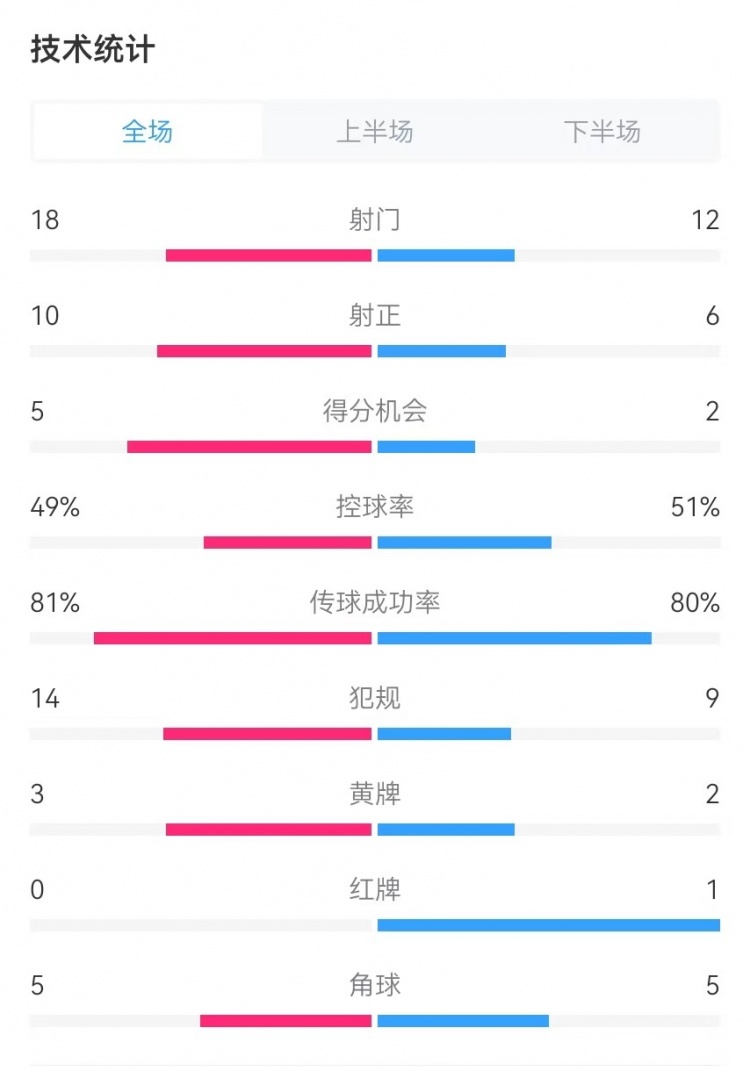  國(guó)民vs勝利全場(chǎng)數(shù)據(jù)：射門18-12、射正10-6、得分機(jī)會(huì)5-2