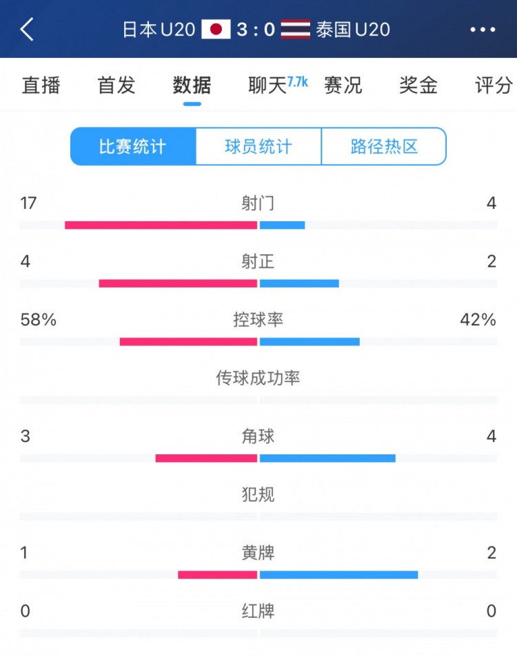  日本U20vs泰國(guó)U20全場(chǎng)數(shù)據(jù)：控球率58%-42%，射門(mén)數(shù)17-4