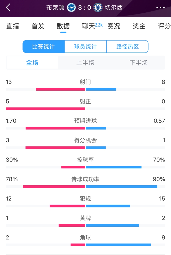  臉都不要了 切爾西全場(chǎng)0射正！布萊頓5射正 射門數(shù)13-8領(lǐng)先藍(lán)軍