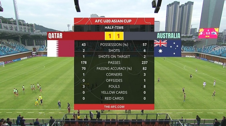  國青同組對(duì)手！半場-卡塔爾U20暫1-1澳大利亞U20
