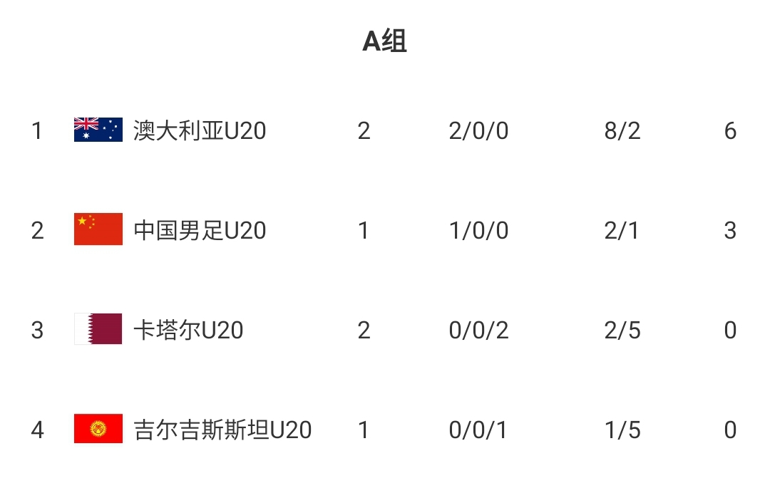  U20國(guó)青贏球即提前出線！積分榜：澳大利亞6分第一，卡塔爾0分第3