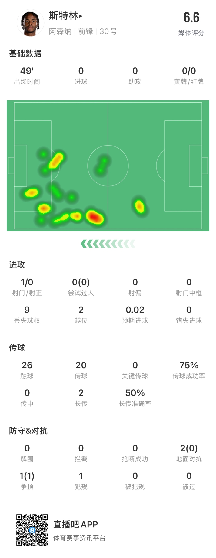  斯特林半場數(shù)據(jù)：9次丟失球權(quán)1次射門，2次越位，傳球成功率75%