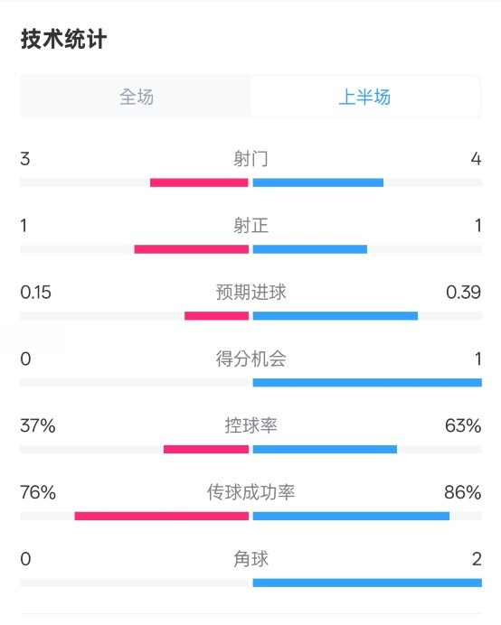  藍狐半場暫0-0阿森納數(shù)據(jù)：射門3-4，射正1-1，控球率37%-63%