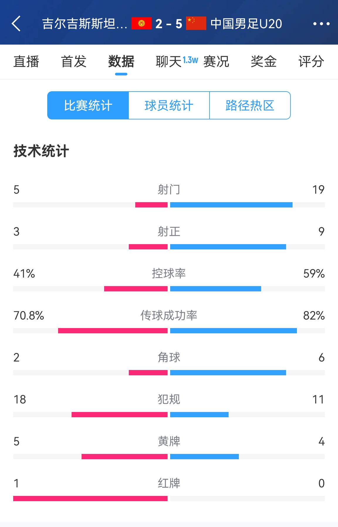  碾壓！國青5比2吉爾吉斯斯坦數(shù)據(jù)：控球率59%-41%，射門19-5