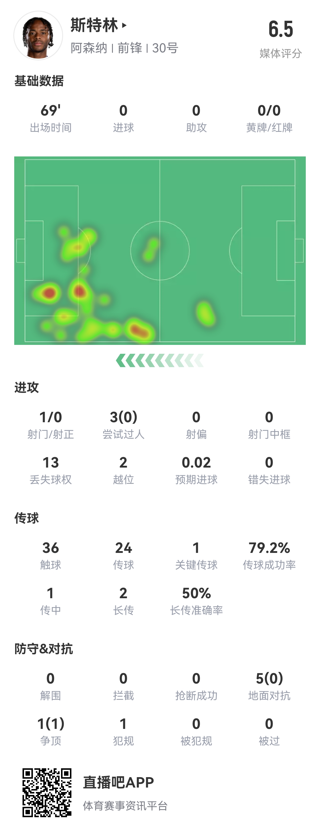 斯特0！斯特林本場(chǎng)8項(xiàng)數(shù)據(jù)掛0：0射正 0成功過人 0精確傳中 0搶斷