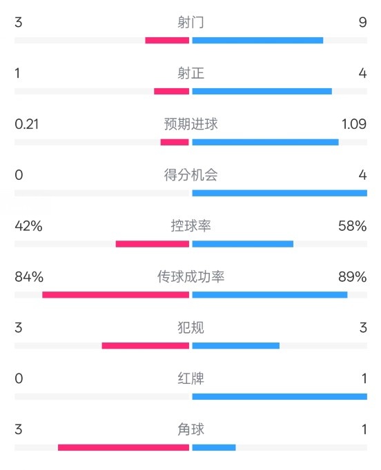  奧薩蘇納半場0-1皇馬數(shù)據(jù)：射門3-9，犯規(guī)3-3，紅牌0-1