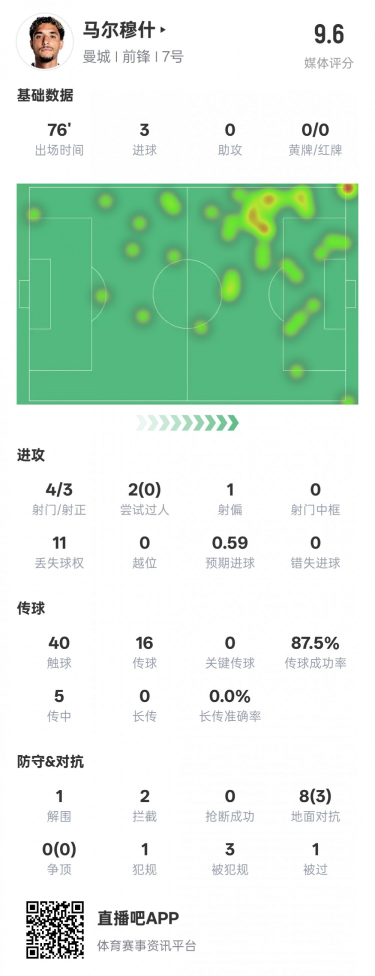  馬爾穆什本場比賽數(shù)據(jù)：3射正3進(jìn)球&1解圍2攔截，評(píng)分9.6