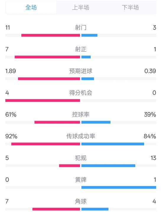  壓制！曼城4-0紐卡全場(chǎng)數(shù)據(jù)：射門(mén)11-3，射正7-1，控球率61%-39%