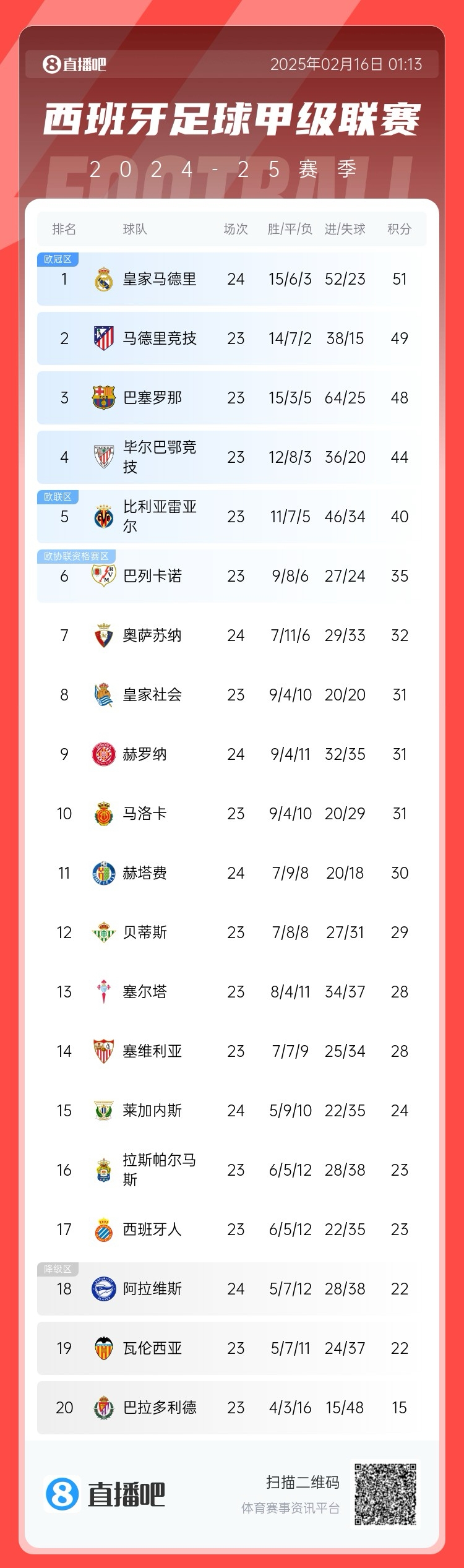  西甲積分榜：皇馬聯(lián)賽3場(chǎng)不勝，先賽只領(lǐng)先馬競(jìng)2分