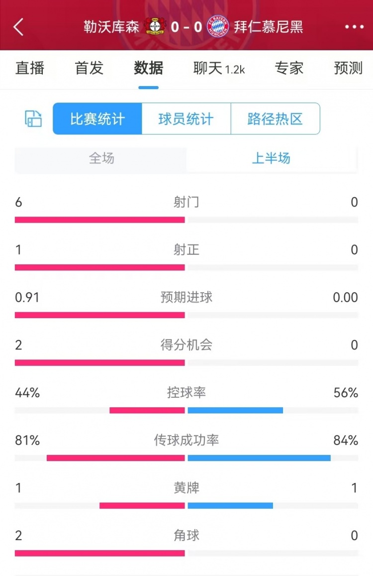  碾壓！拜仁半場0射門，藥廠半場射門6、得分機會2、預期進球0.91