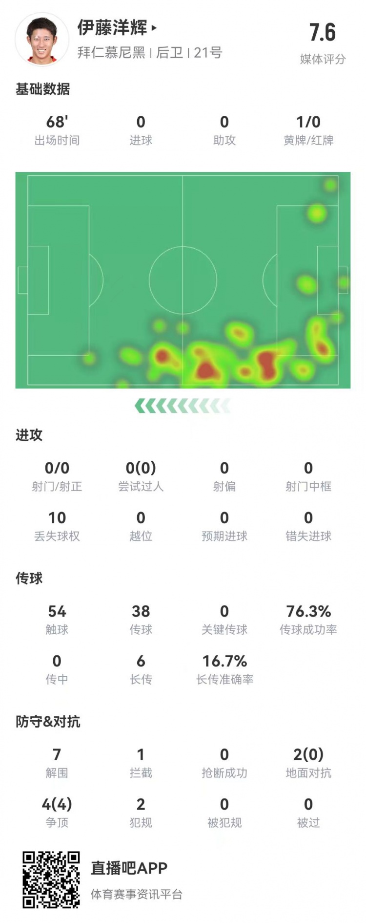  伊藤洋輝拜仁德甲首秀：7解圍+1門線解圍，6長傳1成功 獲評7.6分
