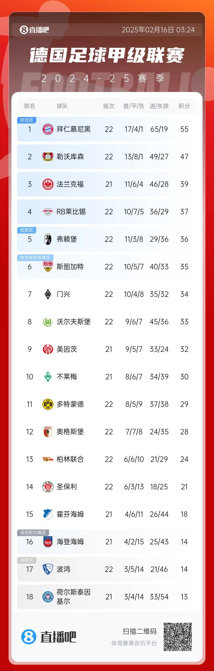  德甲積分榜：拜仁7連勝遭終結(jié)仍8分領跑，藥廠聯(lián)賽20輪不敗