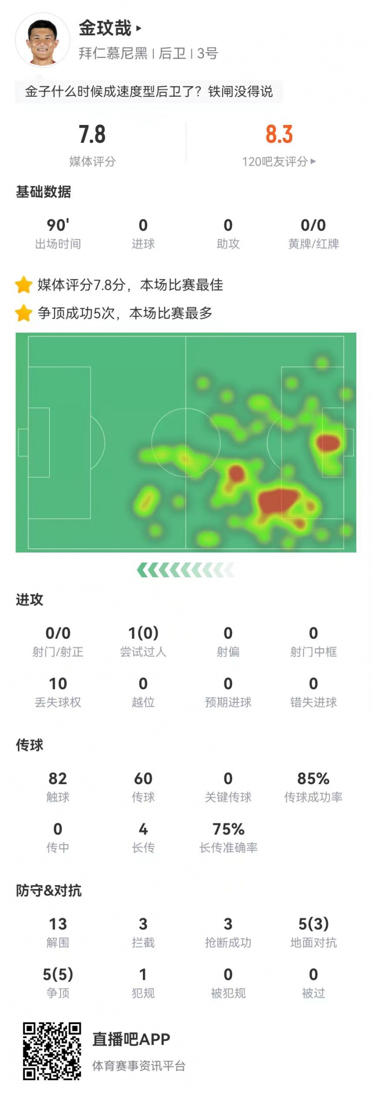  空霸！金玟哉本場13解圍3攔截3搶斷1封堵 10對抗8成功 4長傳3成功