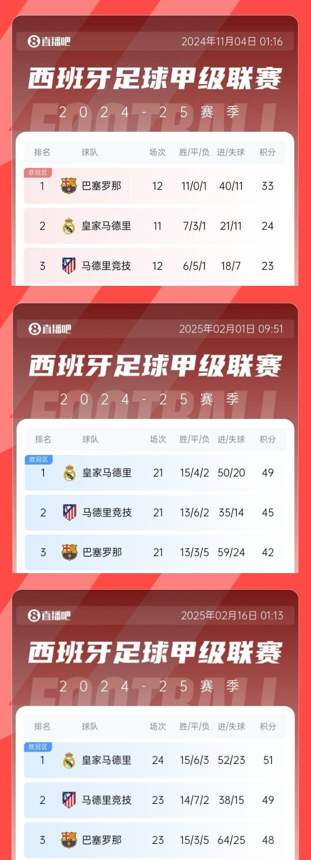  過(guò)山車(chē)！巴薩領(lǐng)先皇馬9分→巴薩落后皇馬7分→巴薩本輪有望再登頂