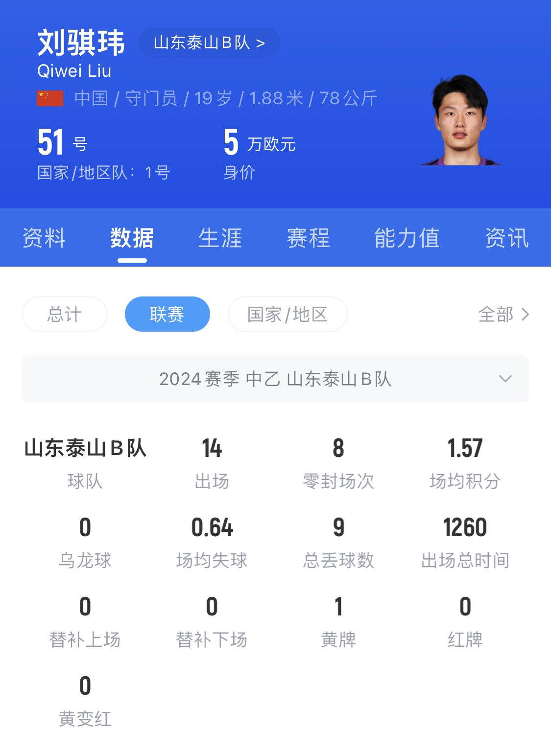  有腳下、有自信！國(guó)青門(mén)將劉騏瑋門(mén)晃倒上搶的對(duì)手