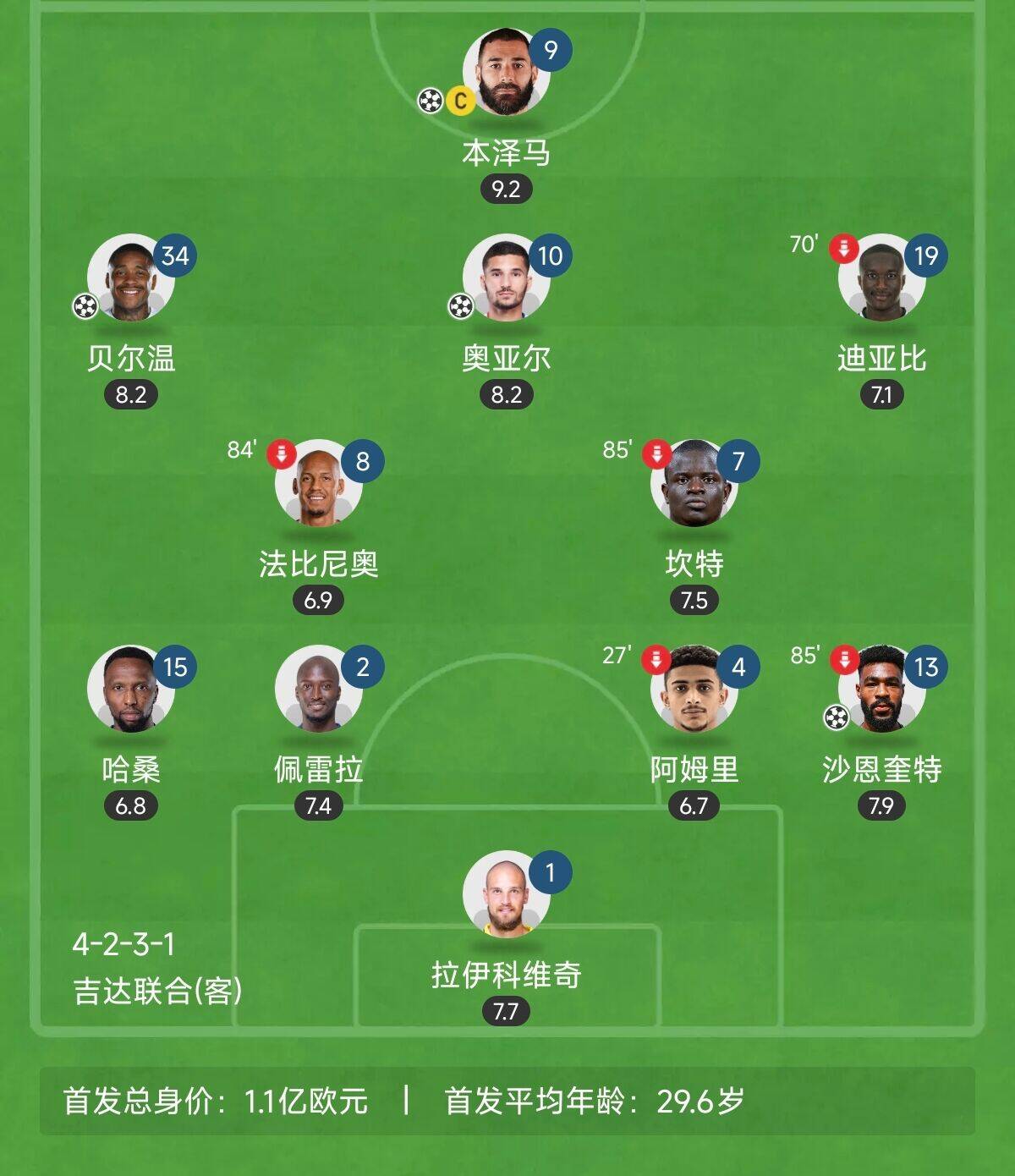  “三內(nèi)援”出戰(zhàn)！吉達聯(lián)合昨晚首發(fā)8外援總身價上億：本澤馬領銜