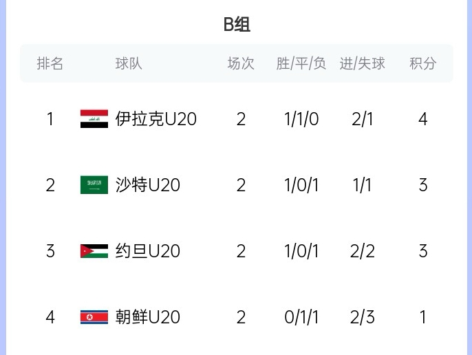  末輪亂斗！U20亞洲杯B組積分榜：伊拉克4分居首，沙特、約旦3分