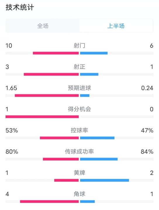  利物浦半場2-0狼隊(duì)數(shù)據(jù)：射門10-6，射正3-1，控球率53%-47%
