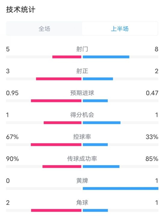  熱刺1-0曼聯(lián)半場(chǎng)數(shù)據(jù)：射門(mén)5-8，射正3-2，控球率67%-33%
