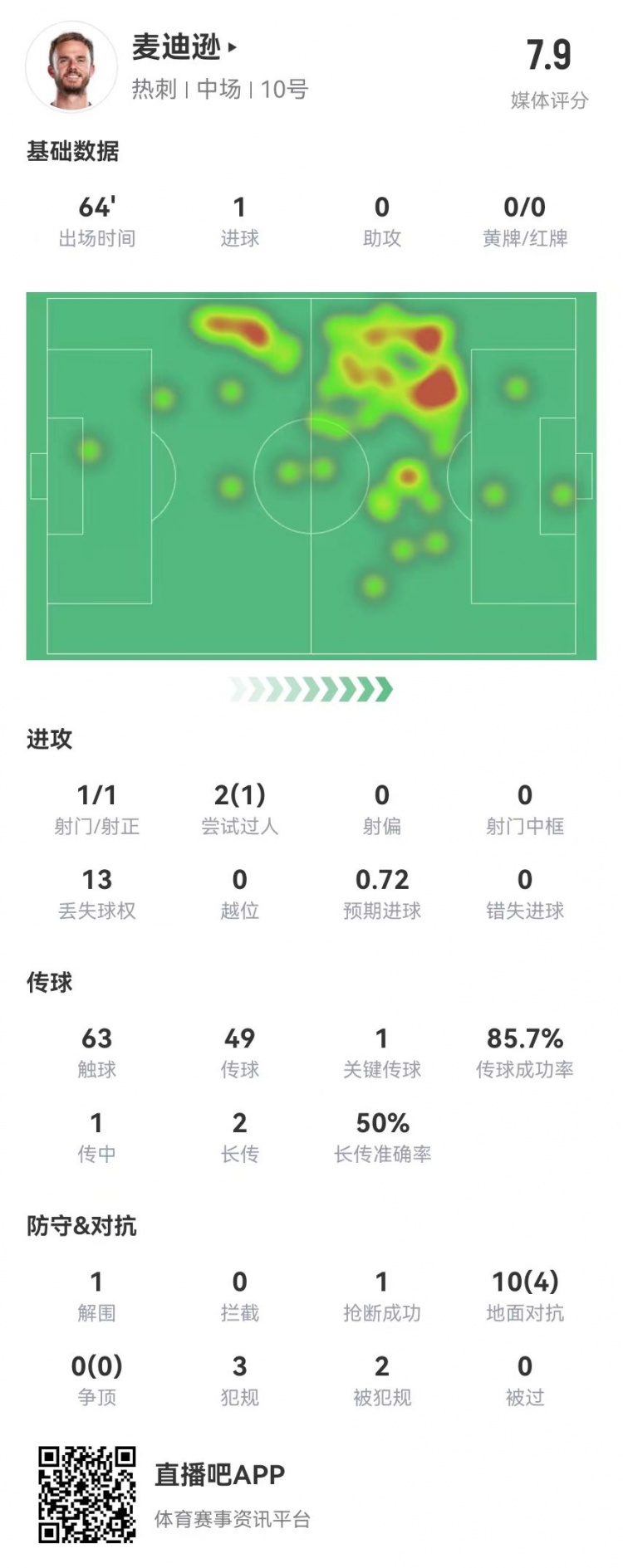  麥迪遜本場1球+1關(guān)鍵傳球 10對(duì)抗4成功 3犯規(guī)2造犯規(guī) 獲評(píng)7.9分
