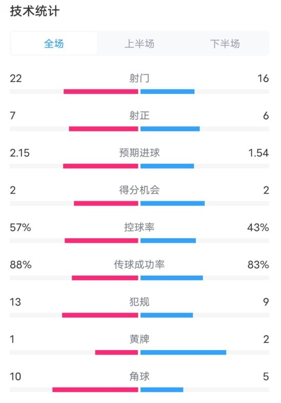  熱刺1-0曼聯(lián)全場(chǎng)數(shù)據(jù)：射門(mén)22-16，射正7-6，控球率57%-43%