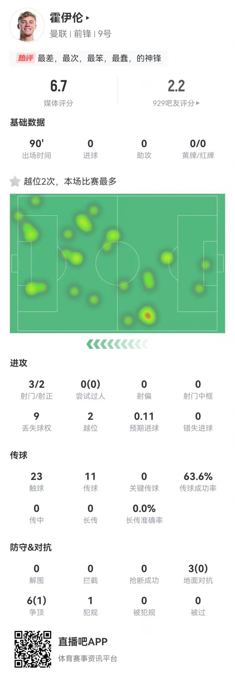  這是大中鋒？霍伊倫本場3射2正 9對抗僅1成功+2越位 獲評6.7分
