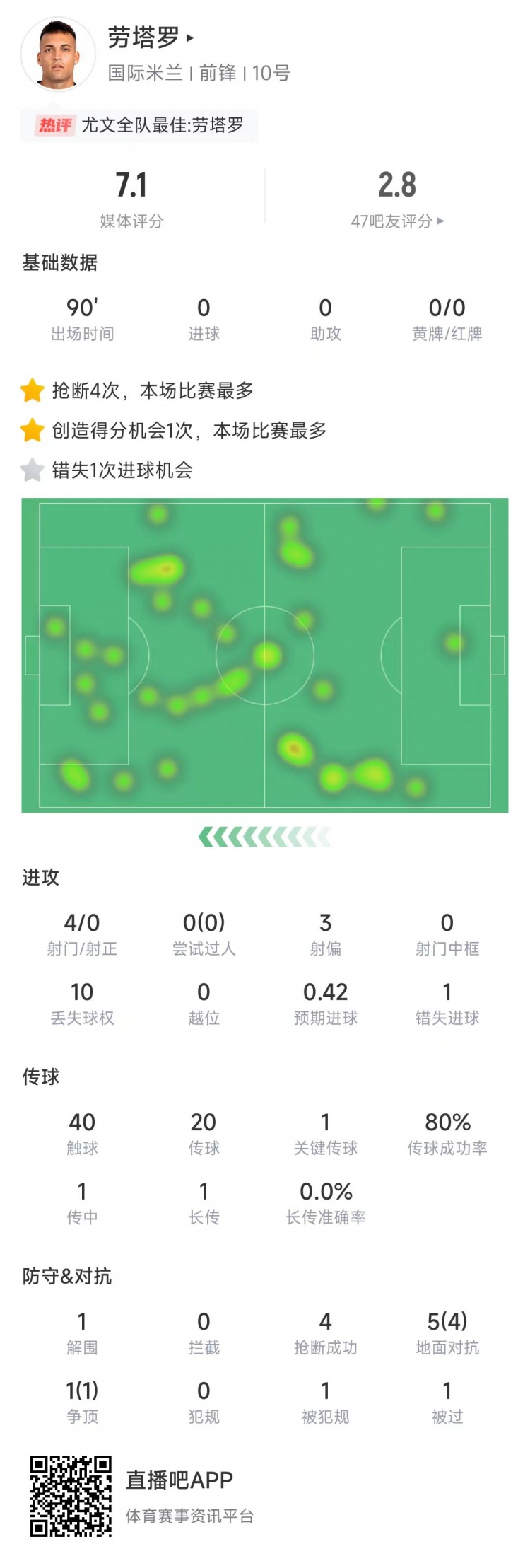  勞塔羅本場數(shù)據(jù)：4次射門0射正&錯失1次機會，4次搶斷全場最多