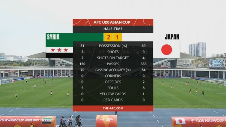  日本U20半場(chǎng)控球率近7成、射門(mén)9次，敘利亞U20隊(duì)2次射正進(jìn)2球