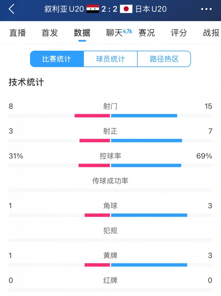  得勢(shì)不得勝，日本vs敘利亞全場(chǎng)數(shù)據(jù)：控球73開，射門是對(duì)手近2倍