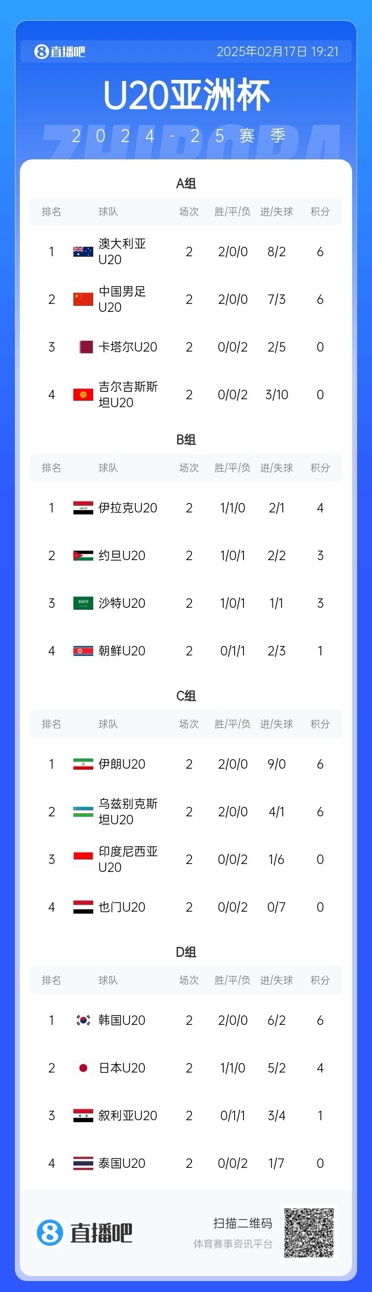  U20亞洲杯小組賽第二輪結(jié)束，中國、澳大利亞、韓國等5隊(duì)提前出線