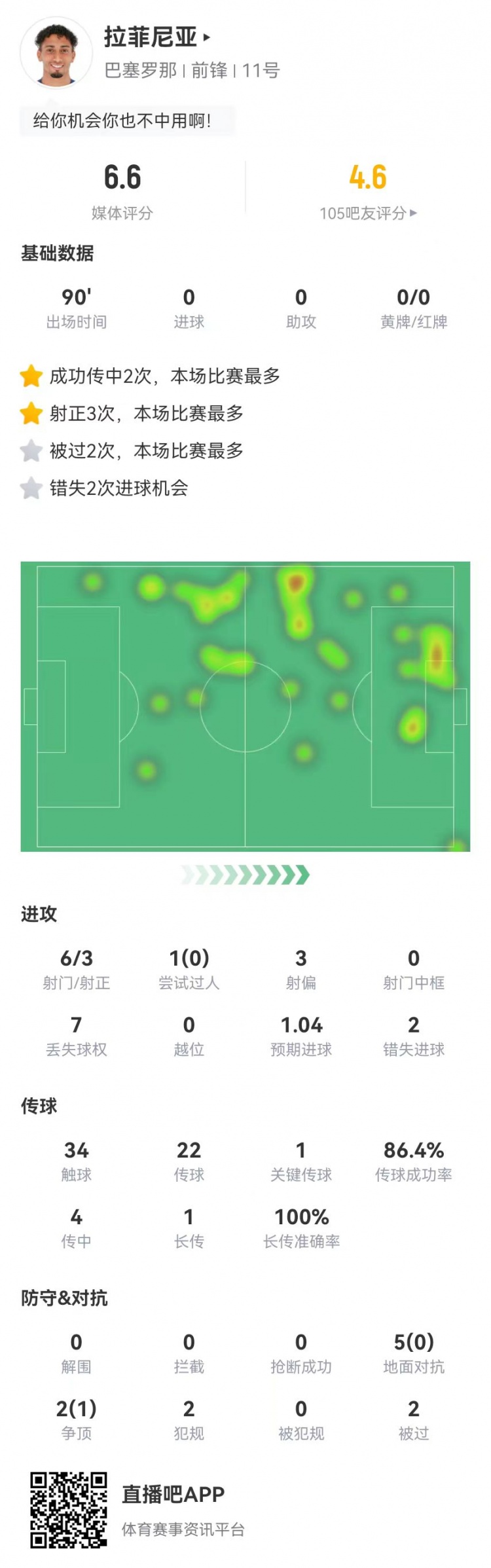  低迷！拉菲尼亞本場6射3正2失良機 1關(guān)鍵傳球+7對抗1成功 獲6.6分