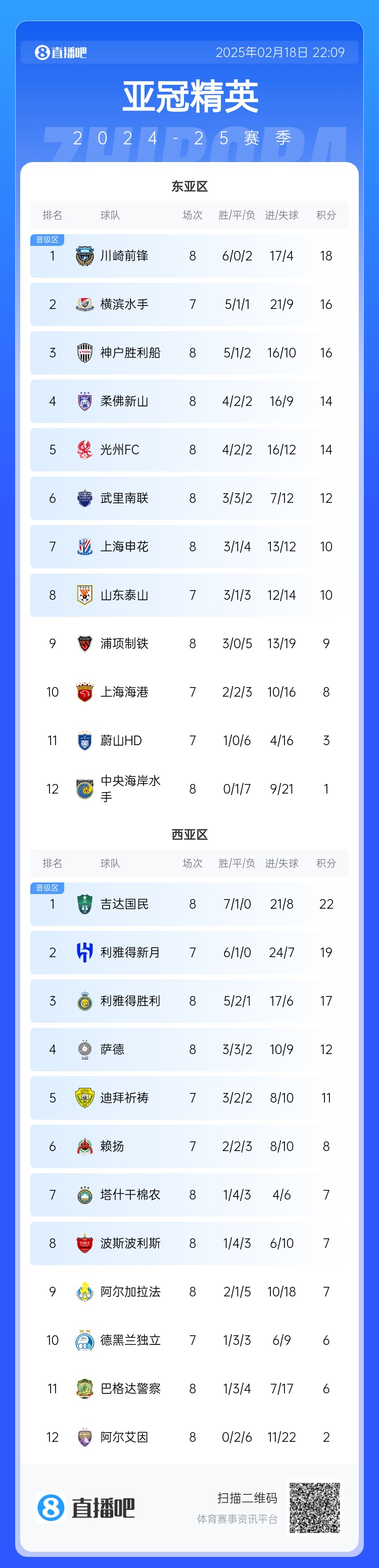  亞冠積分榜：申花10分結(jié)束聯(lián)賽階段暫升晉級(jí)區(qū)，泰山海港明日出戰(zhàn)