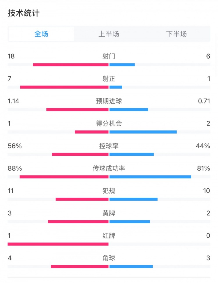  米蘭1-1費耶諾德全場數(shù)據(jù)：控球率56%-44%，射門18-6，射正7-1