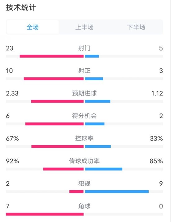  拜仁1-1凱爾特人數(shù)據(jù)：射門23-5，射正10-3，控球率67%-33%