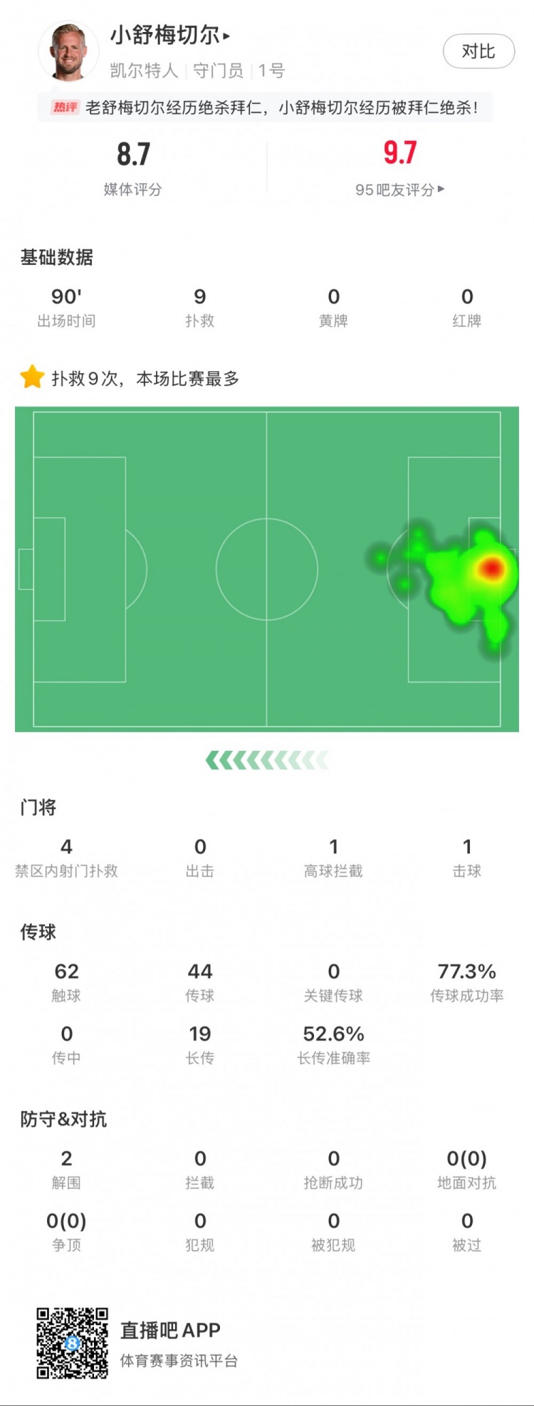  小舒梅切爾對陣拜仁數(shù)據(jù)：9次成功撲救，1次擊球，1次高球攔截