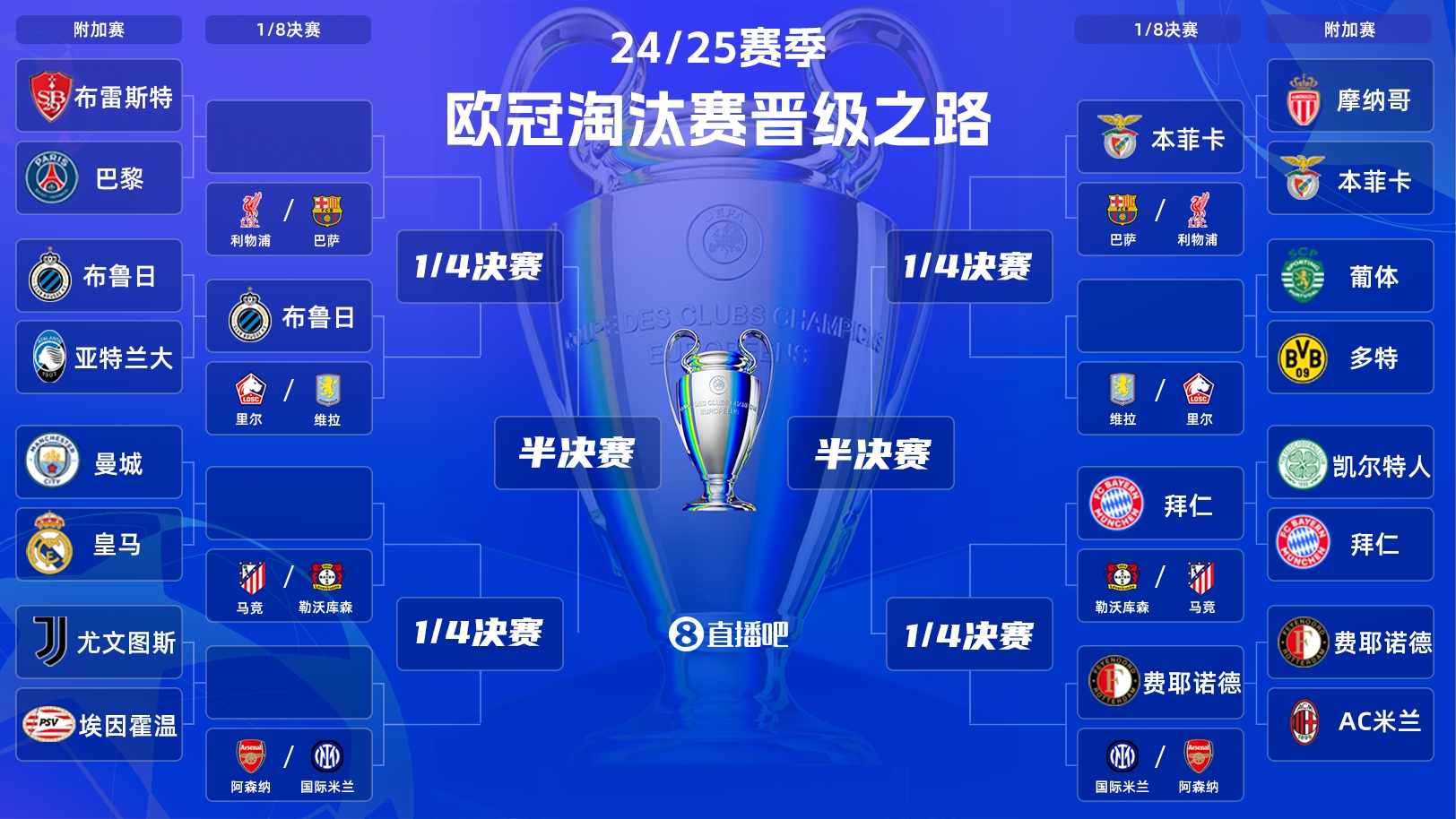  一目了然！歐冠晉級之路：皇馬/曼城、拜仁、馬競、藥廠必有大戰(zhàn)