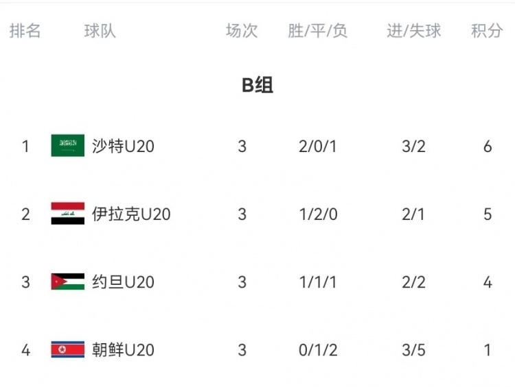  B組末輪大亂斗！晉級(jí)形勢(shì)三度反轉(zhuǎn)：伊拉克中場(chǎng)染紅&沙特起死回生