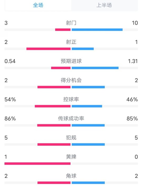  維拉半場2-1利物浦數(shù)據(jù)：射門3-10，射正2-1，控球率54%-46%