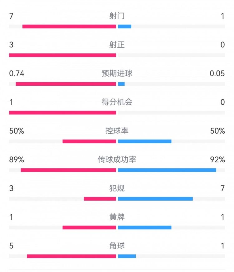  皇馬2-0曼城半場(chǎng)數(shù)據(jù)：皇馬7射3正，曼城僅1射0正，控球率五五開