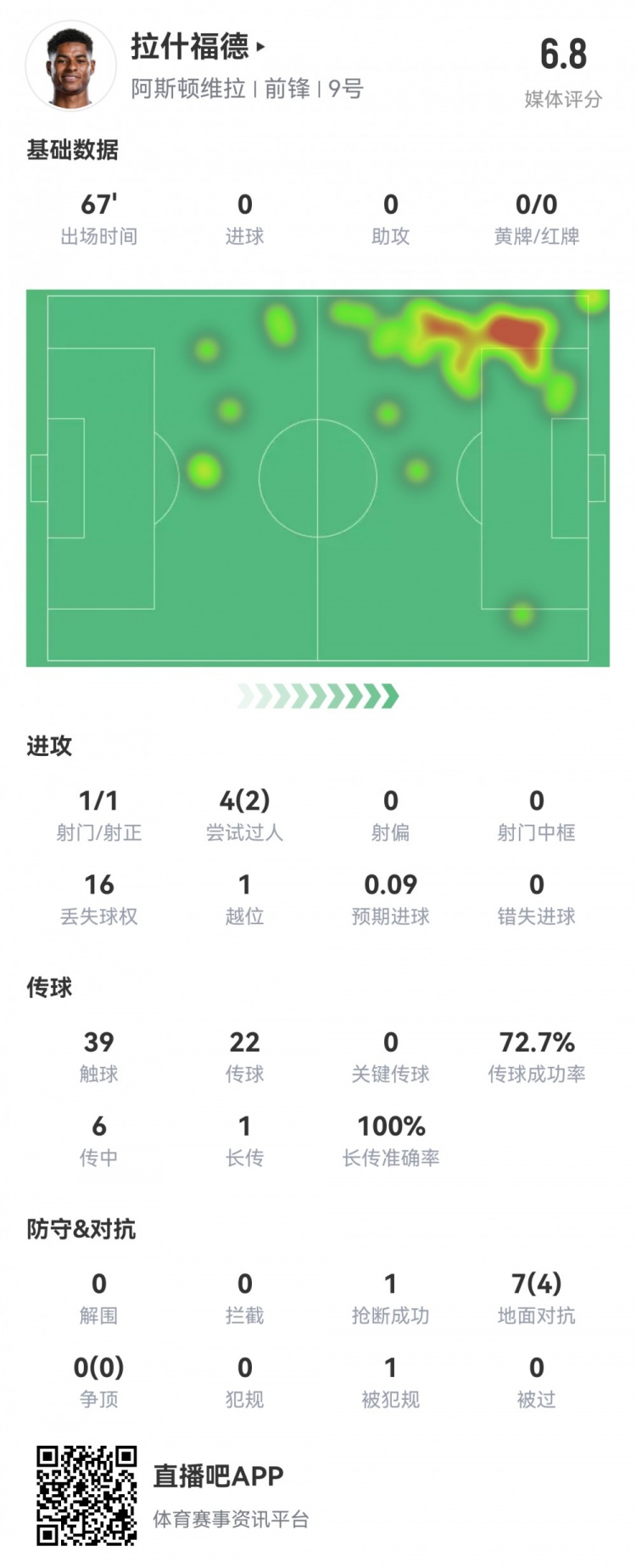  拉什福德數(shù)據(jù)：首發(fā)67分鐘1射1正，2次過人16次丟失球權(quán)，評(píng)分6.8