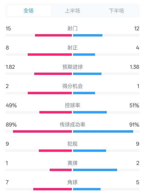  皇馬3-1曼城全場數(shù)據(jù)：射門15-12，射正8-4.控球率49%-51%