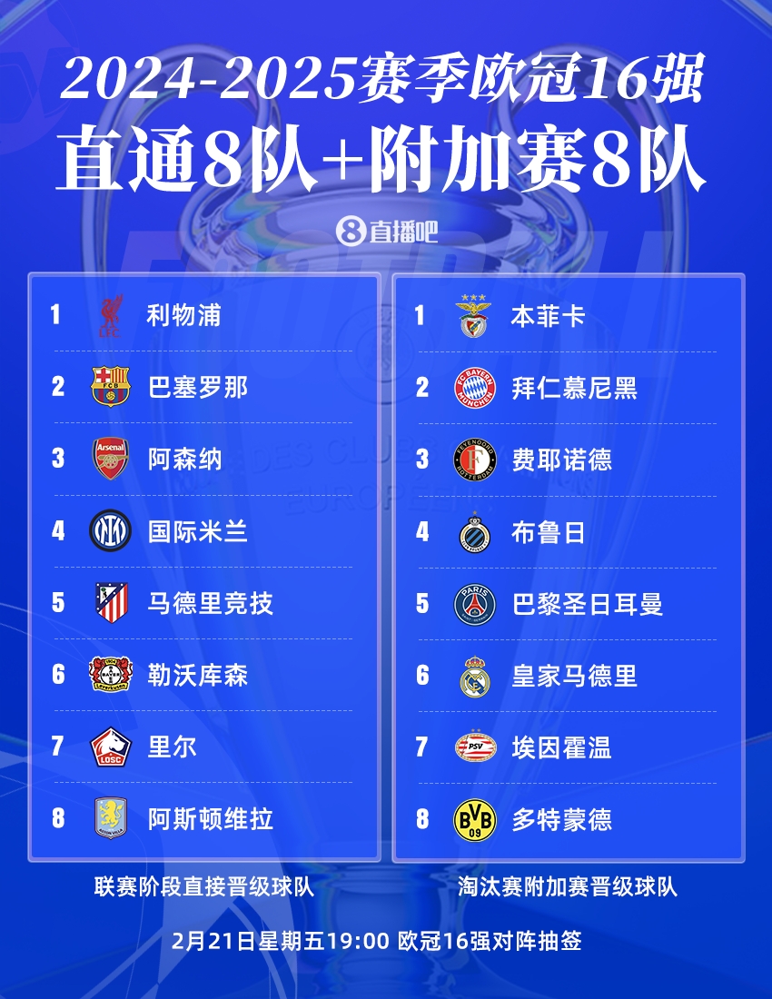  歐冠16強聯(lián)賽分布：英超、西甲、德甲皆3隊，意甲僅國米，荷甲2隊