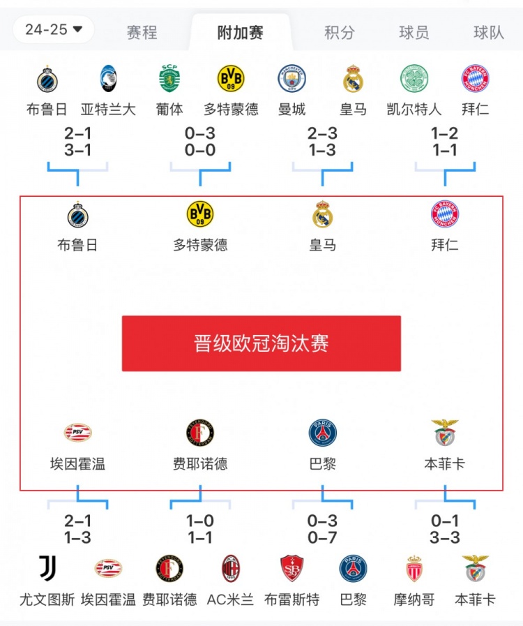  歐冠附加賽8隊被淘汰：意甲3隊最多，法甲2隊，英超葡超蘇超各1隊