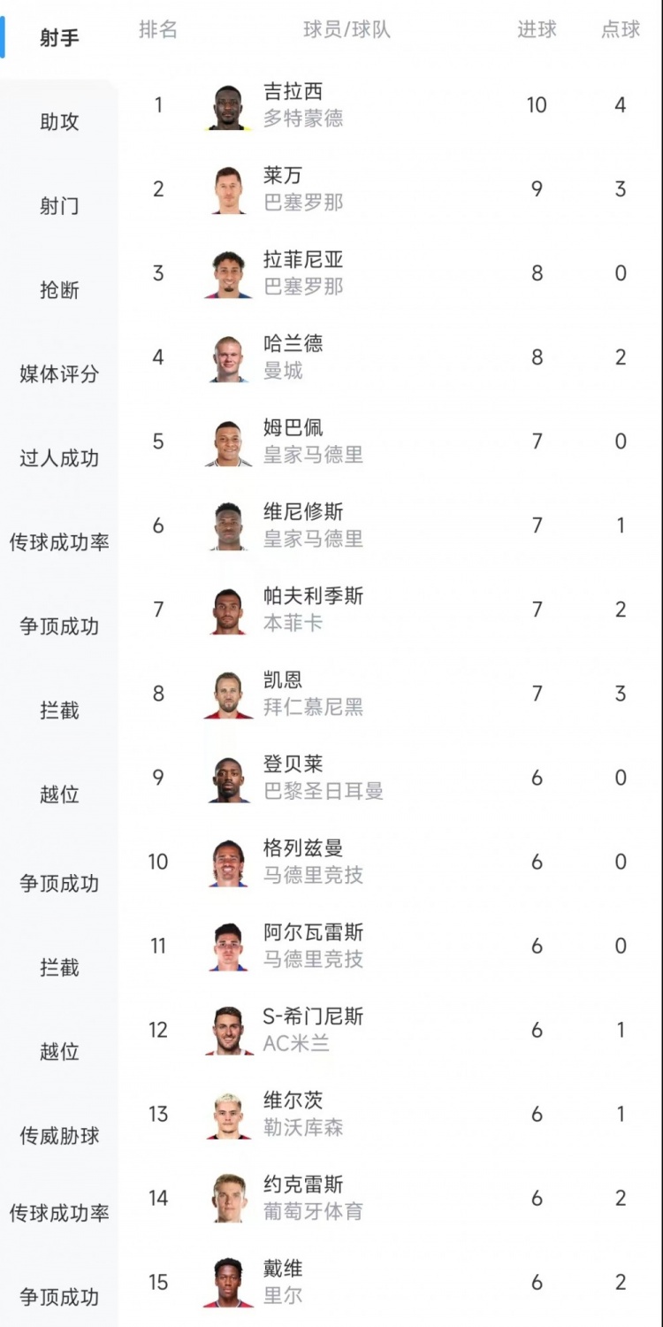  歐冠射手榜：吉拉西10球居首，萊萬(wàn)9球次席&拉菲尼亞、哈蘭德8球