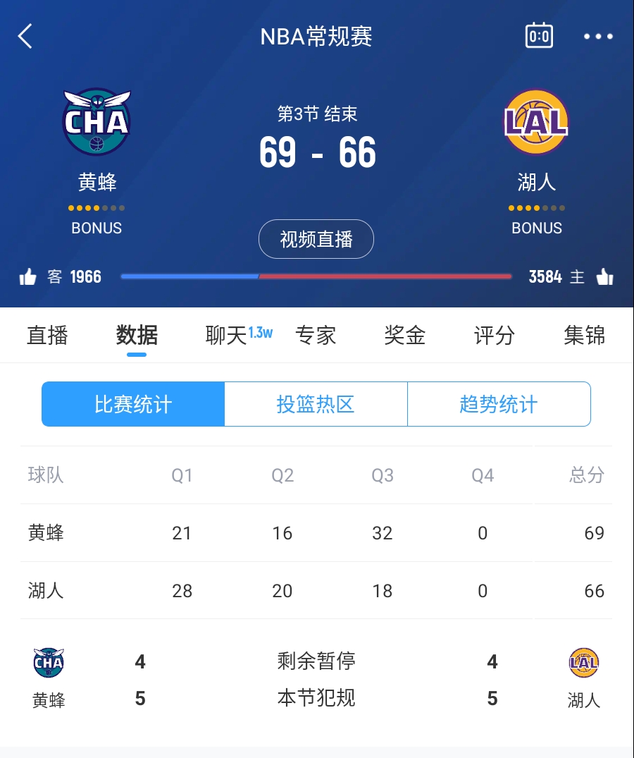  三崩來臨！湖人第三節(jié)僅得18分 單節(jié)凈負(fù)14分落后3分進(jìn)入第四節(jié)
