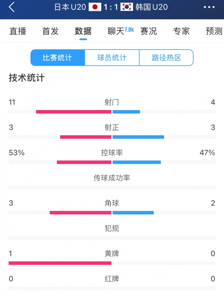  U20亞洲杯日韓戰(zhàn)全場數(shù)據(jù)：射門數(shù)日本11-4領先，但兩隊均射正3腳