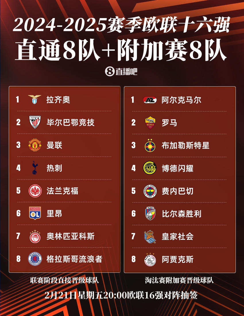  ??歐聯(lián)16強：曼聯(lián)、熱刺直通，羅馬、費內(nèi)巴切晉級，今晚20點抽簽