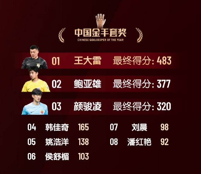  中國(guó)金手套獎(jiǎng)得分：王大雷483第1，鮑亞雄377第2，顏駿凌320第3